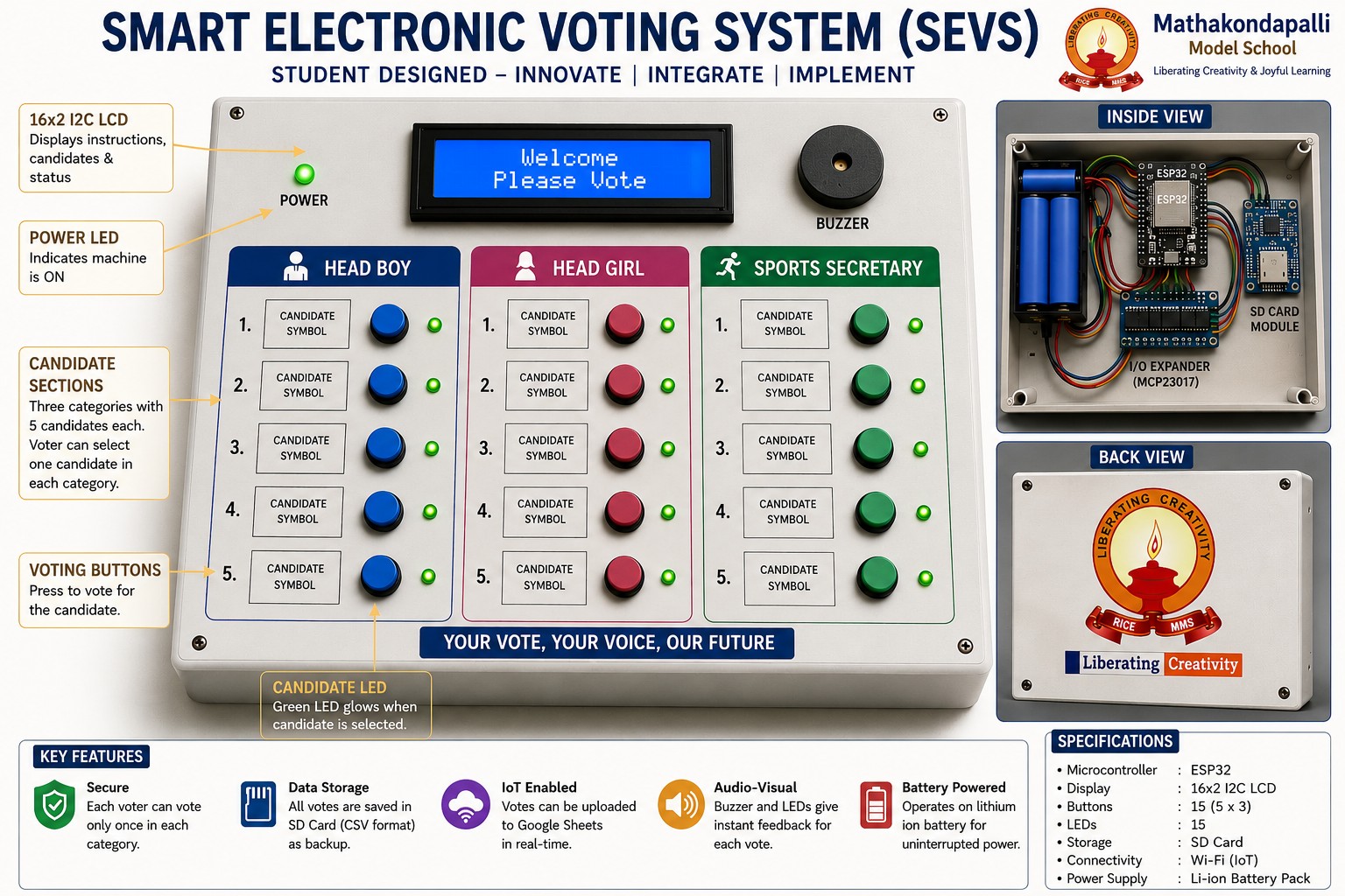 Smart Electronic Voting System (SEVS) poster: front panel, internal wiring and back view, with key features and specifications